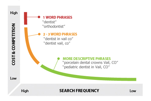 Long Tailed Keywords